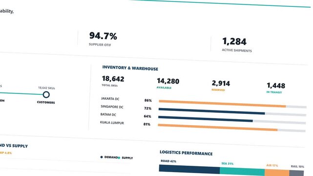 Supply Chain Management Business Report with Inventory, Logistics and Supplier Performance