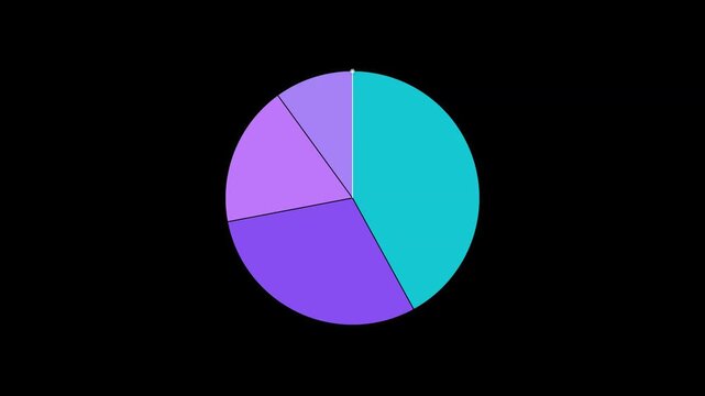 Solid filled pie chart unfolding clockwise from the top vertical axis with radial slice gaps and leading sweep line.