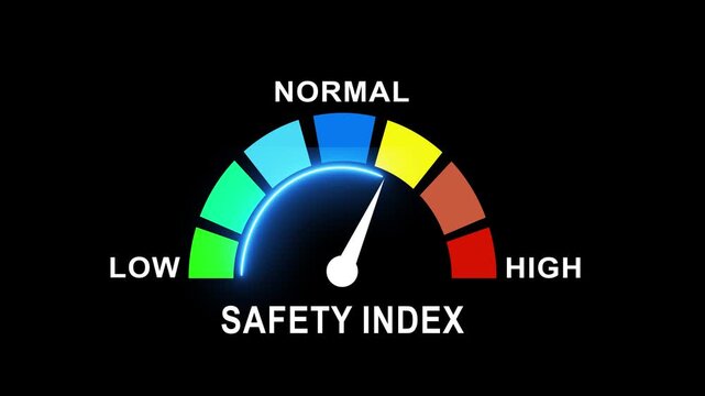 Dynamic safety index meter gauge animation with glowing needle indicator and multicolor risk level segments ranging from low to on black background, for data presentation