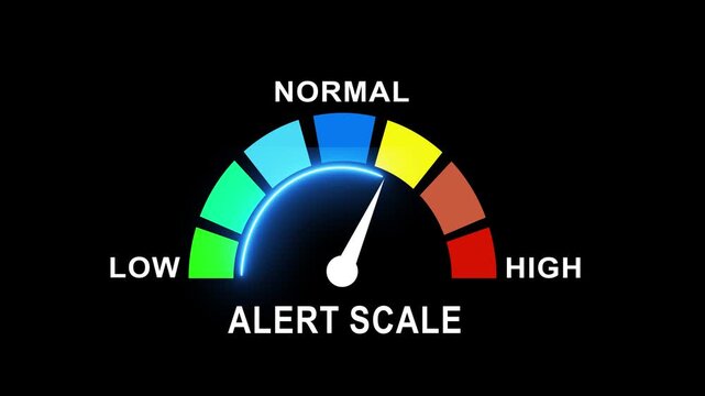 Dynamic alert scale gauge meter with fluctuating needle indicator moving across multicolor risk levels from low and normal to hazard warning status on black background interface
