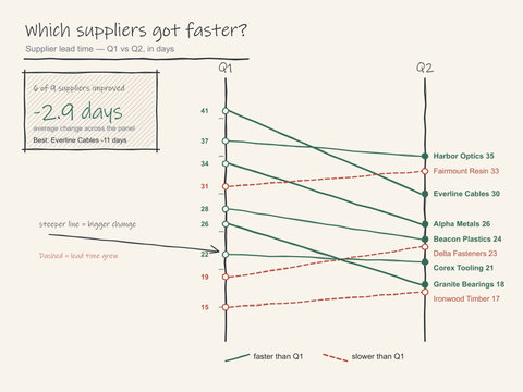 Hand drawn supplier lead time slope chart comparing Q1 and Q2 days