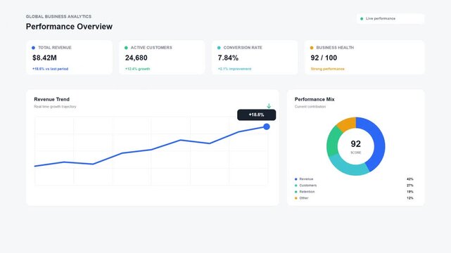 A detailed screenshot of a modern business analytics dashboard displaying performance overview, revenue trends, and key metrics.