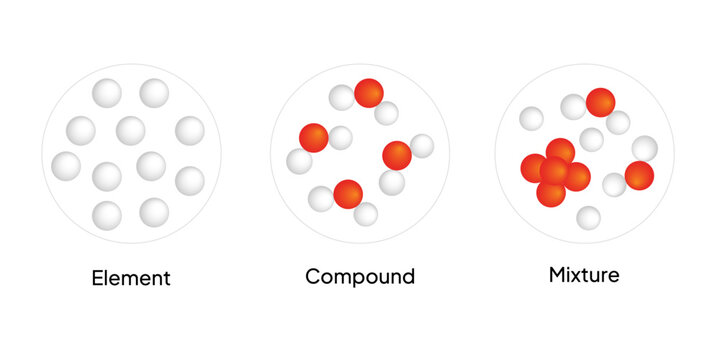 Element compound and mixture diagram showing atoms and molecules at particle level, chemistry education infographic comparing pure substances and mixtures