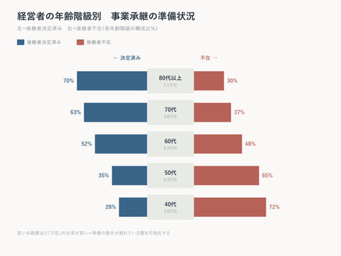 Business succession readiness butterfly chart by owner age group data