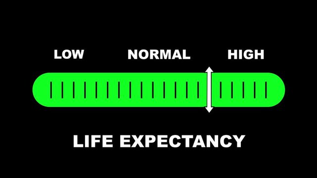 Life expectancy level indicator scale. Low Normal High meter infographic animation on black background. Animation showing high life expectancy level color gauge indicator for health and longevity.