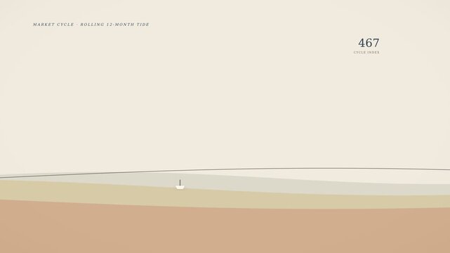 Editorial paper craft animation of market cycles visualized as layered ocean tides with a synchronized index line
