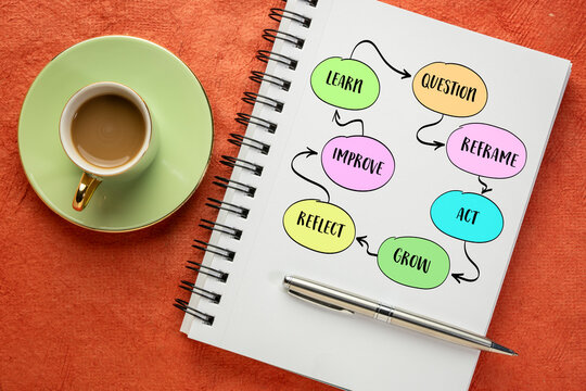 Learn,  Question,  Reframe, Act, Grow, Reflect, Improve. Mindset framework cycle illustrating continuous learning, critical thinking, purposeful action, personal growth.