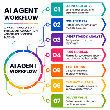 AI Agent Workflow Infographic Template for Intelligent Automation and Smart Decision Making