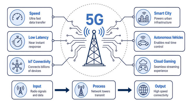 5G network infrastructure infographic with six applications