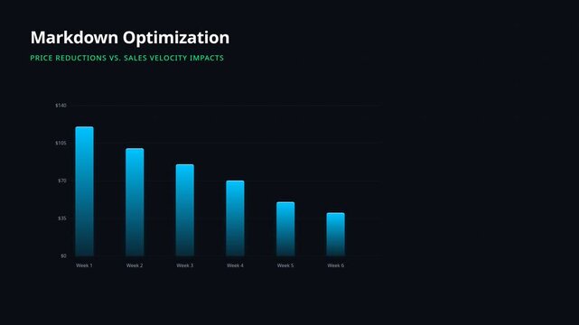 Dynamic chart visualization demonstrating markdown optimization sales velocity impacts, for data analysis, revenue growth, strategic pricing, business intelligence, market performance