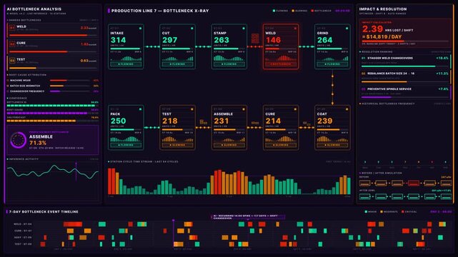 Visual representation of AI-driven bottleneck detection in production processes, showcasing animated flow diagrams, status indicators, and detailed analysis panels for efficient operations.