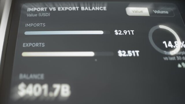 Import and export values create 401.7 billion dollar balance