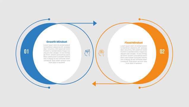 growth vs fixed mindset infographic template with two large overlapping circles with center arrow and icon gap, 2 points comparison flat style