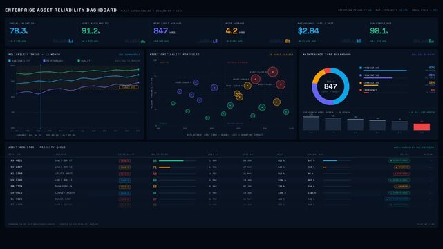 Explore a premium enterprise asset reliability dashboard featuring KPI metrics, analytics charts, and a detailed asset table designed for executive decision-making and performance monitoring.