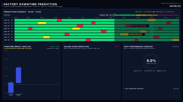 A detailed industrial downtime prediction dashboard showcasing a Gantt-style production timeline, analytics sections, and predictive insights in a midnight blue color palette.