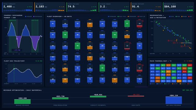 Premium 4K utility-scale battery energy storage systems fleet monitoring dashboard with real-time KPIs and degradation analysis. professional stock footage for technology, business, and editorial use.
