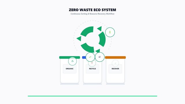Zero Waste Eco System diagram with organic battery icon