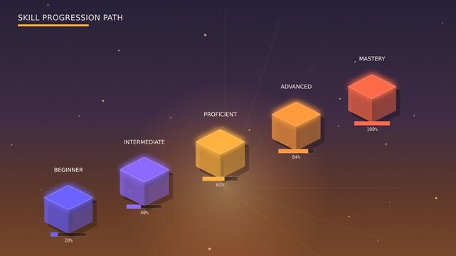 Cinematic isometric motion graphic of skill progression blocks rising through a warm sunrise gradient symbolizing a learner journey from beginner to mastery