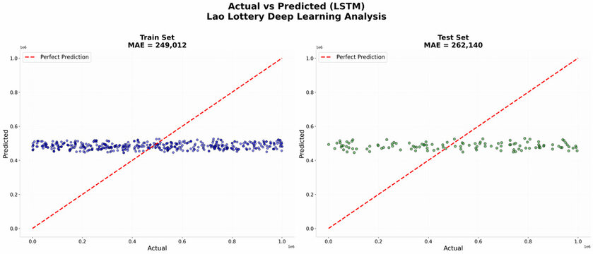 LSTM Deep Learning Prediction vs Actual Values - Scatter Plot Analysis
