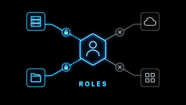 Access Management Roles Diagram User Node with Granted and Denied Permissions Neon