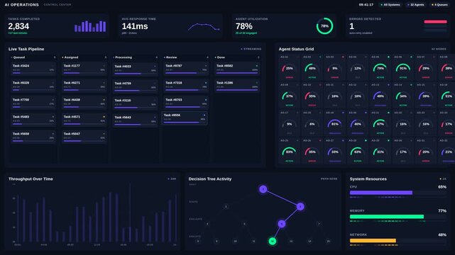 Ultra-wide dark-mode AI operations dashboard with live analytics, KPI cards, task pipeline, agent grid, throughput chart, decision tree, and system resources in electric violet and success green.