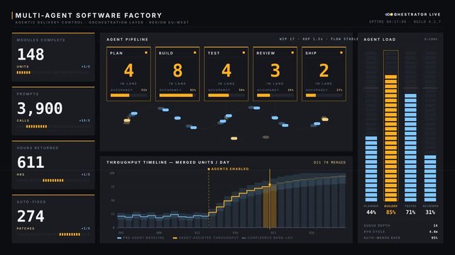 4K dark graphite agentic software-factory control room with amber KPI cards and ice-blue token workflow tracking. professional stock footage for technology, business, and editorial use.