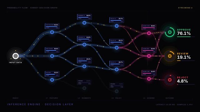 A hypnotic 4K visualization of an AI decision-making system with flowing probability branches on a dark indigo canvas, displaying glowing input nodes and outcome percentages.