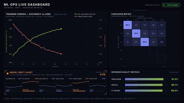 Premium real-time ML Ops dashboard showing training accuracy and loss curves, confusion matrix, and live model drift alerts with animated gauge metrics.