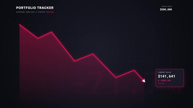 Financial portfolio tracker displaying a critical 83 market loss, showing a substantial decline in investment value.