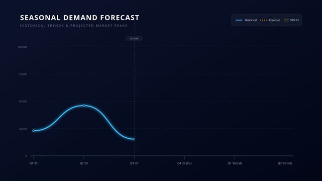 Animated line graph with seasonal demand forecast with projected market peaks confidence intervals, for data analysis, business growth, strategic planning, financial trend prediction