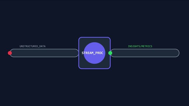 Stream processing diagram: unstructured data transformation to insights and metrics animation 4k data pipeline