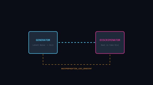 Generative adversarial network gan diagram: generator and discriminator machine learning process animation 4k