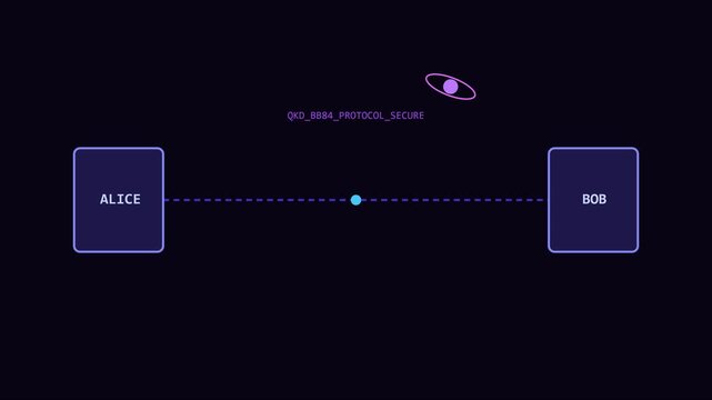 Qkd bb84 protocol secure communication diagram: alice and bob quantum cryptography concept animation 4k