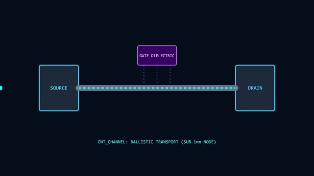Cnt channel ballistic transport sub-1nm node semiconductor technology animation 4k carbon nanotube