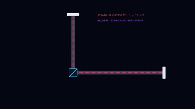 Gravitational wave detection diagram: binary 4k black hole merger animation with laser interferometer strain sensitivity visualization