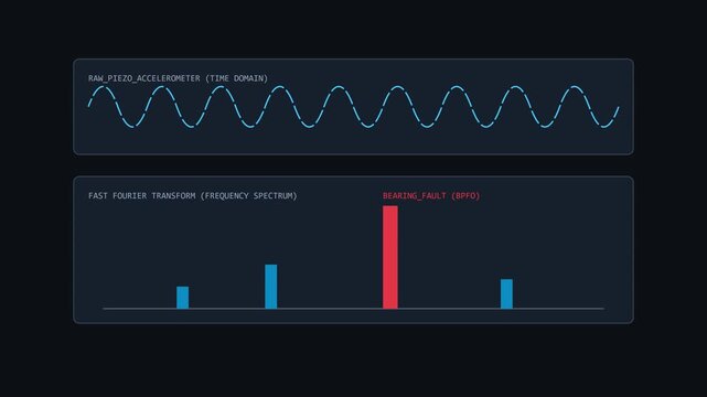 Industrial predictive maintenance dashboard: piezo accelerometer time domain and fast fourier transform bearing fault analysis animation 4k
