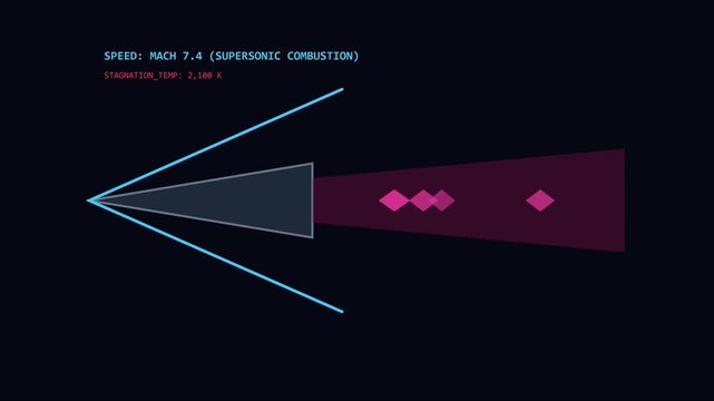 Supersonic combustion engine simulation: mach 7.4 hypersonic flight physics and aerospace engineering data visualization animation 4k