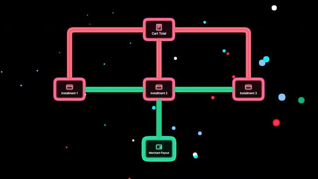 Diagram showing split payment installment checkout to merchant payout