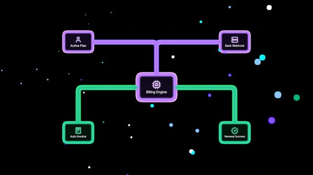 Diagram showing automated recurring subscription billing pipeline