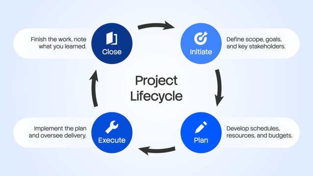 4 Step Circular Process Infographic Template featuring Project Lifecycle 