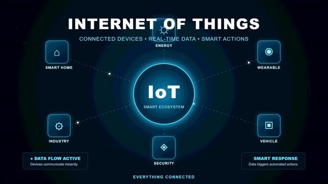 Internet of Things IoT Smart Ecosystem Connected Devices Real-Time Data Smart Actions