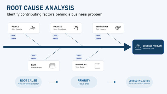 A root cause analysis fishbone diagram template showing contributing factors such as people process technology data and resources to solve a business problem
