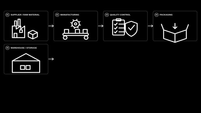 Supply chain process animated infographic sequential flowchart icons for corporate logistics presentation and workflow optimization
