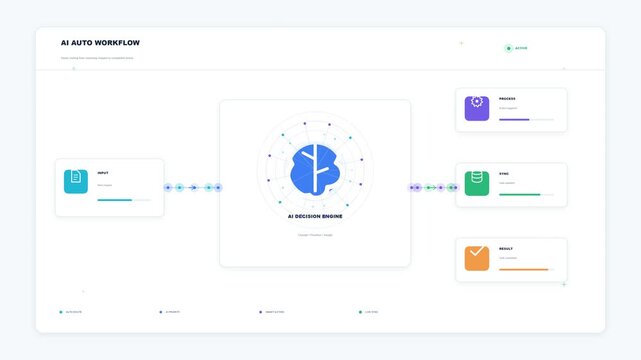animation of an AI auto workflow software interface displaying data input, an AI decision engine, processing nodes, sync, and results modules on a clean white background.
