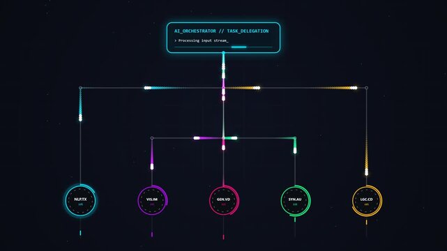 animated futuristic HUD interface showing an AI orchestrator managing task delegation through glowing branching pathways and processing nodes against a dark background.