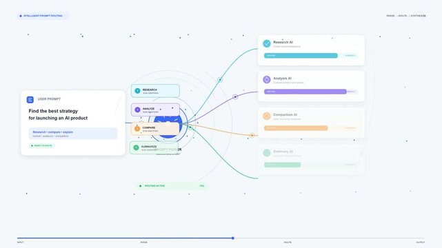 animation showing an intelligent prompt routing interface, demonstrating how a user prompt is parsed, routed through multiple AI modules for research, analysis, and comparison