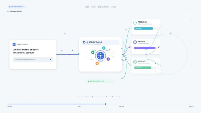 animated digital interface diagram demonstrating an intelligent AI workflow from a user prompt through an orchestrator to research, analysis, validation, and final output generation.
