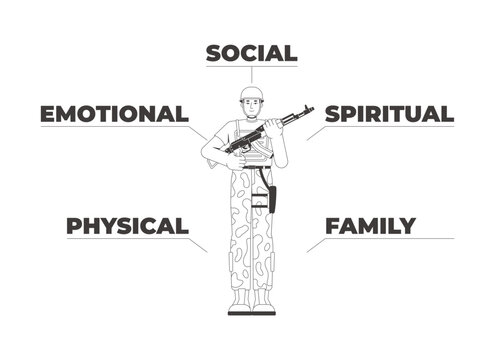 Military wellness dimensions infographic line illustration concept. Emotional health. Family support. Physical fitness. Armed soldier outline 2D character isolated. Flat cartoon vector art metaphor