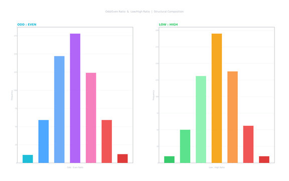 Odd Even and Low High Pattern Distribution Dual Panel Bar Chart Lottery Number Composition Analysis