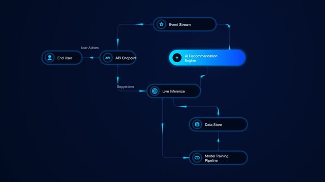 Digital data flow chart for artificial intelligence systems